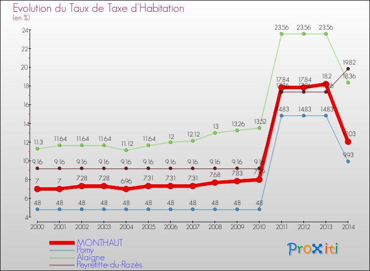Evolution du taux de la taxe d'habitation pour MONTHAUT et les communes proches de 2000 à 2014 Comparaison des taux de la taxe d'habitation pour MONTHAUT et les communes voisines de 2000 à 2014