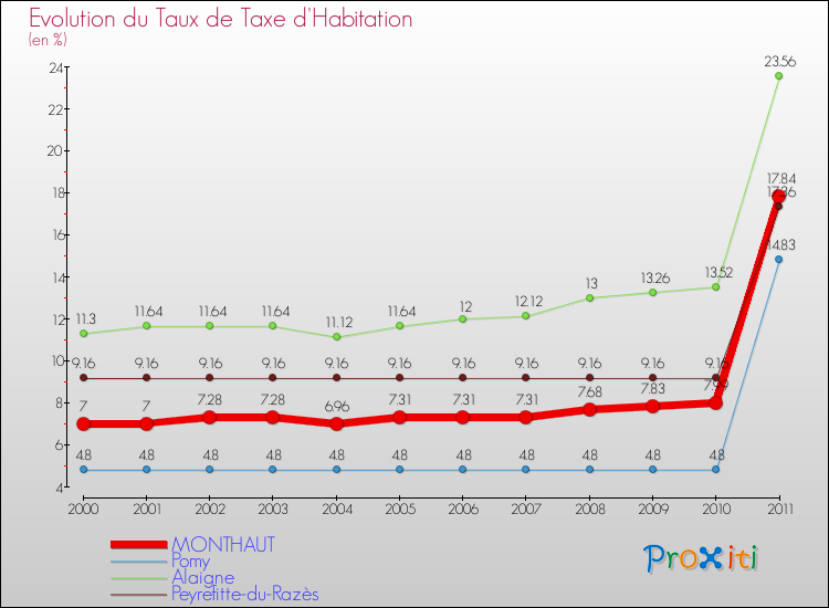 Evolution du taux de la taxe d'habitation pour MONTHAUT et les communes proches Comparaison des taux de la taxe d'habitation pour MONTHAUT et les communes voisines