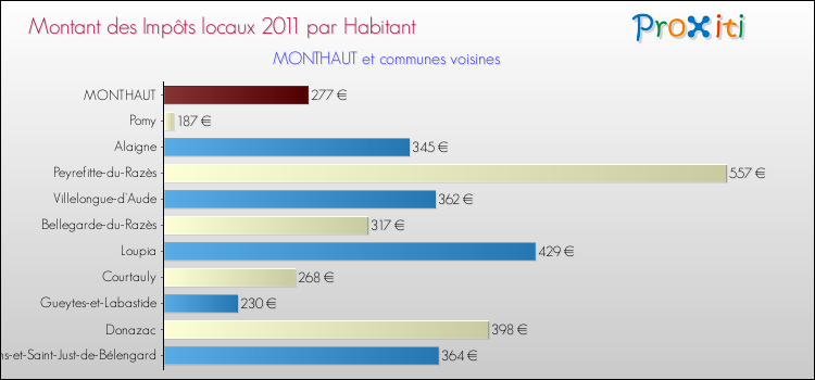 Montant des impôts locaux par Habitant pour MONTHAUT et les communes proches Comparaison des impôts locaux par habitant pour MONTHAUT et les communes voisines