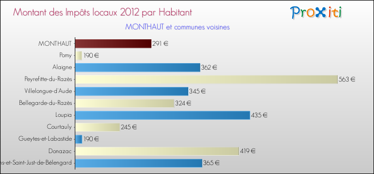 Montant des impôts locaux par Habitant pour MONTHAUT et les communes proches Comparaison des impôts locaux par habitant pour MONTHAUT et les communes voisines