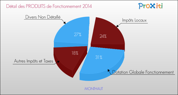 Décomposition du Budget de Fonctionnement 2014 de la commune de MONTHAUT Budget de Fonctionnement 2014 pour la commune de MONTHAUT