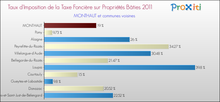 Taux d'imposition de la taxe foncière sur le bati 2011 pour MONTHAUT et les communes proches Comparaison des taux d'imposition de la taxe foncière sur le bati 2011 pour MONTHAUT et les communes voisines