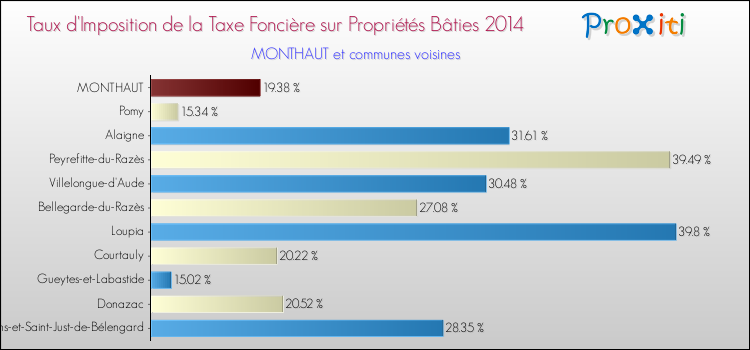 Taux d'imposition de la taxe foncière sur le bati 2014 pour MONTHAUT et les communes proches Comparaison des taux d'imposition de la taxe foncière sur le bati 2014 pour MONTHAUT et les communes voisines