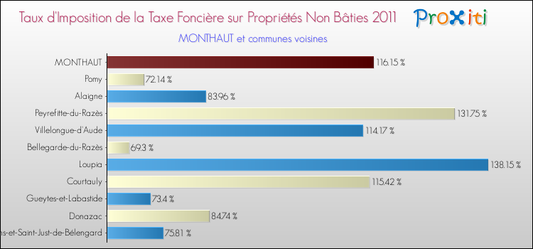 Taux d'imposition de la taxe foncière sur les immeubles et terrains non batis 2011 pour MONTHAUT et les communes proches Comparaison des taux d'imposition de la taxe foncière sur les immeubles et terrains non batis 2011 pour MONTHAUT et les communes voisines