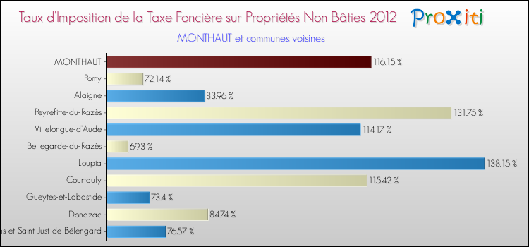 Taux d'imposition de la taxe foncière sur les immeubles et terrains non batis 2012 pour MONTHAUT et les communes proches Comparaison des taux d'imposition de la taxe foncière sur les immeubles et terrains non batis 2012 pour MONTHAUT et les communes voisines