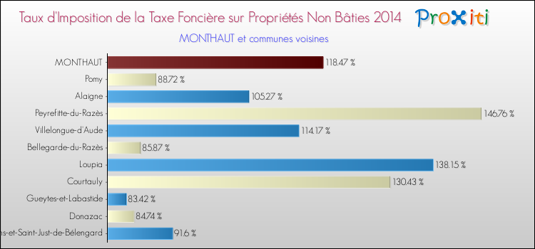 Taux d'imposition de la taxe foncière sur les immeubles et terrains non batis 2014 pour MONTHAUT et les communes proches Comparaison des taux d'imposition de la taxe foncière sur les immeubles et terrains non batis 2014 pour MONTHAUT et les communes voisines