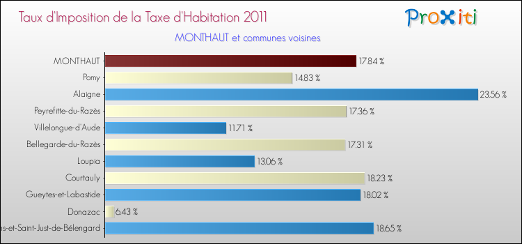 Taux d'imposition de la taxe d'habitation 2011 pour MONTHAUT et les communes proches Comparaison des taux d'imposition de la taxe d'habitation 2011 pour MONTHAUT et les communes voisines