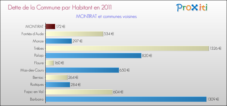 Dette par habitant de la commune en 2011 pour MONTIRAT et les communes proches Comparaison de la dette par habitant de la commune en 2011 pour MONTIRAT et les communes voisines