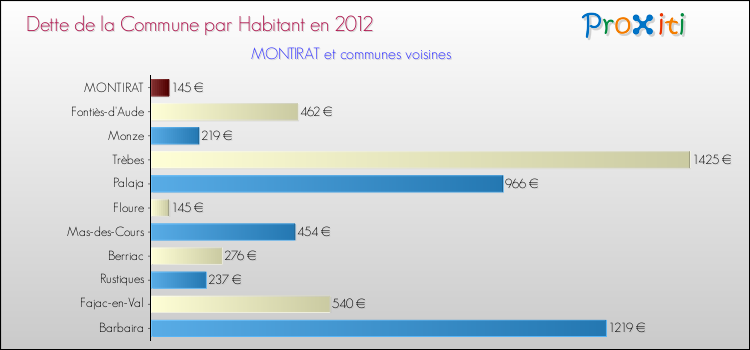 Dette par habitant de la commune en 2012 pour MONTIRAT et les communes proches Comparaison de la dette par habitant de la commune en 2012 pour MONTIRAT et les communes voisines