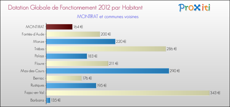 Montant des dotations globales de fonctionnement DGF par Habitant pour MONTIRAT et les communes proches Comparaison des des dotations globales de fonctionnement DGF par habitant pour MONTIRAT et les communes voisines