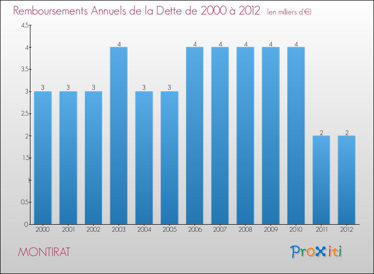 Evolution de l'annuité de la dette pour la commune de MONTIRAT de 2000 à 2012 Annuités de la dette pour MONTIRAT de 2000 à 2012