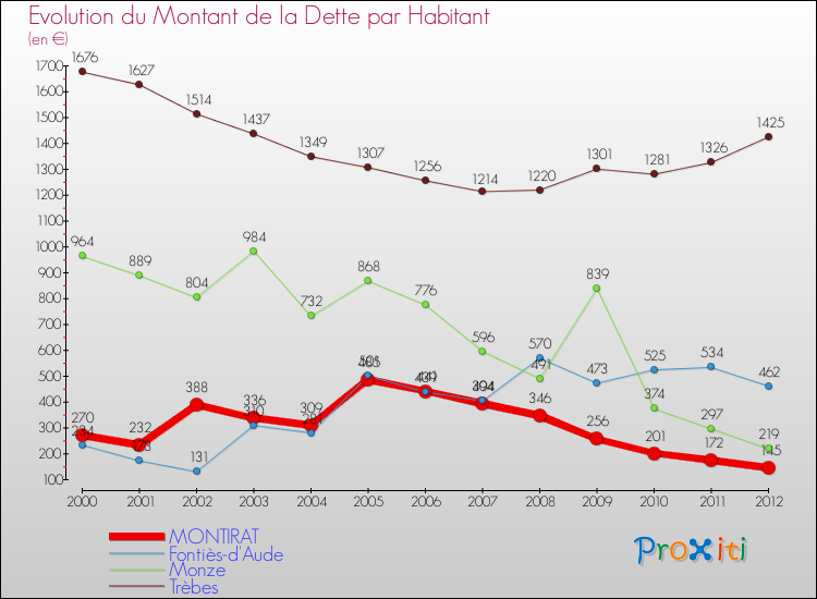 Evolution de la dette par habitant pour la commune de MONTIRAT et les communes proches de 2000 à 2012 Comparaison de la dette par habitant pour MONTIRAT et les communes voisines de 2000 à 2012