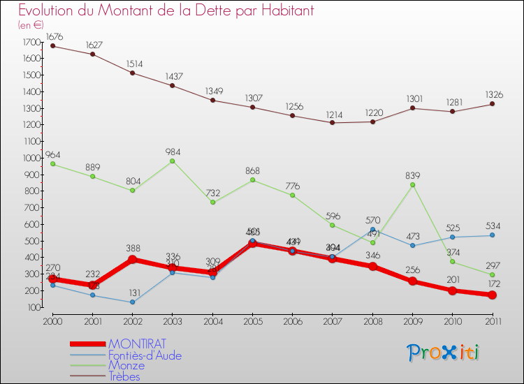 Evolution de la dette par habitant pour la commune de MONTIRAT et les communes proches Comparaison de la dette par habitant pour MONTIRAT et les communes voisines