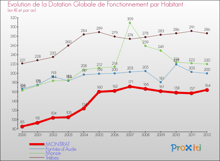 Evolution et montant de la dotation globale de fonctionnement par Habitant pour MONTIRAT et les communes proches Comparaison des dotations globales de fonctionnement par habitant pour MONTIRAT et les communes voisines