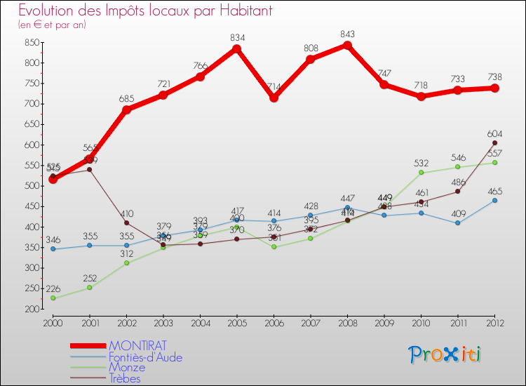 Evolution et montant des impôts locaux par Habitant pour MONTIRAT et les communes proches Comparaison des impôts locaux par habitant pour MONTIRAT et les communes voisines