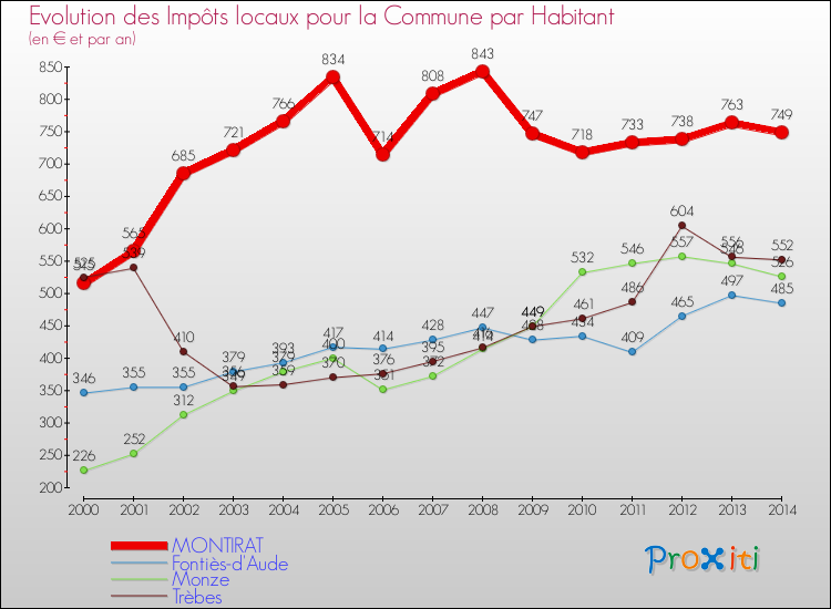 Evolution et montant des impôts locaux par Habitant pour MONTIRAT et les communes proches de 2000 à 2014 Comparaison des impôts locaux par habitant pour MONTIRAT et les communes voisines de 2000 à 2014