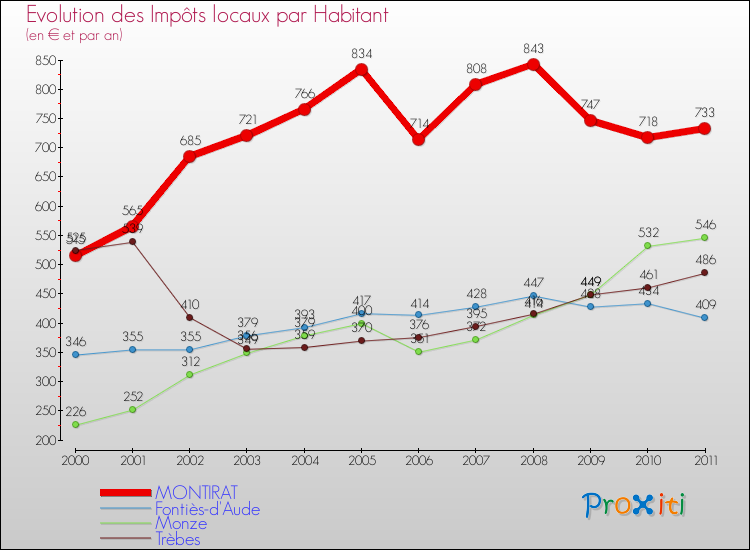 Evolution et montant des impôts locaux par Habitant pour MONTIRAT et les communes proches Comparaison des impôts locaux par habitant pour MONTIRAT et les communes voisines