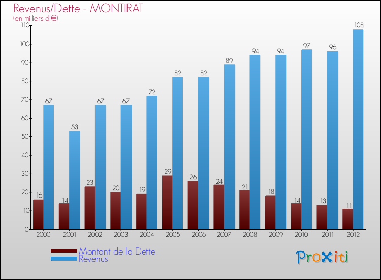 Evolution comparée de la dette et des revenus pour la commune de MONTIRAT de 2000 à 2012 Comparaison de la dette et des revenus pour MONTIRAT de 2000 à 2012