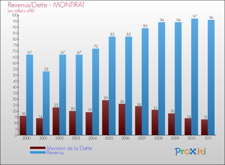 Evolution comparée de la dette et des revenus pour la commune de MONTIRAT de 2000 à 2011 Comparaison de la dette et des revenus pour MONTIRAT de 2000 à 2011