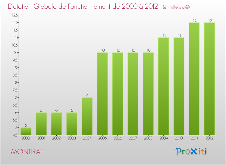 Evolution du montant de la Dotation Globale de Fonctionnement pour la commune de MONTIRAT de 2000 à 2012 Evolution du montant de la Dotation Globale de Fonctionnement pour MONTIRAT de 2000 à 2012