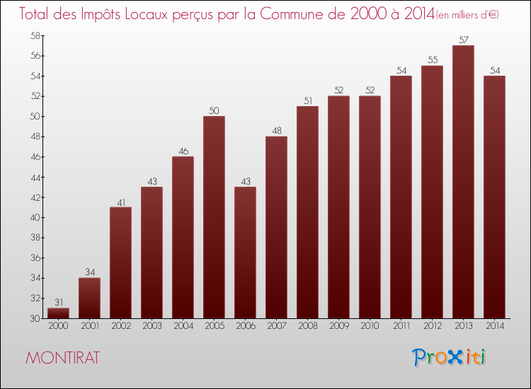 Evolution des Impôts Locaux pour la commune de MONTIRAT de 2000 à 2014 Evolution des Impôts Locaux pour MONTIRAT de 2000 à 2014