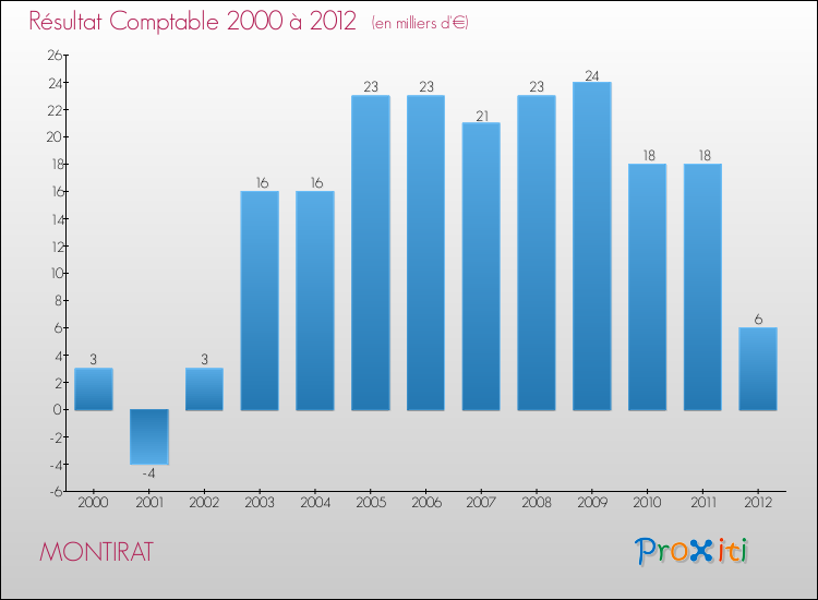Evolution du résultat comptable pour la commune de MONTIRAT de 2000 à 2012 Evolution du résultat comptable pour MONTIRAT de 2000 à 2012