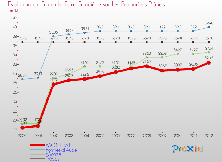 Evolution du taux de la taxe foncière sur le bati pour MONTIRAT et les communes proches de 2000 à 2012 Comparaison des taux de taxe foncière sur le bati pour MONTIRAT et les communes voisines de 2000 à 2012
