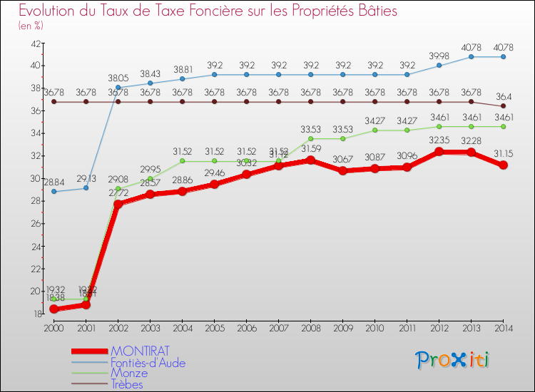 Evolution du taux de la taxe foncière sur le bati pour MONTIRAT et les communes proches de 2000 à 2014 Comparaison des taux de taxe foncière sur le bati pour MONTIRAT et les communes voisines de 2000 à 2014