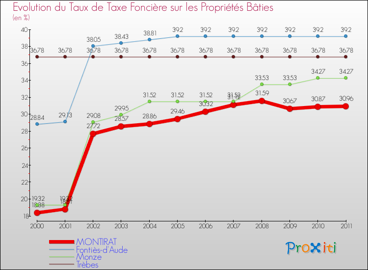 Evolution du taux de la taxe foncière sur le bati pour MONTIRAT et les communes proches Comparaison des taux de taxe foncière sur le bati pour MONTIRAT et les communes voisines