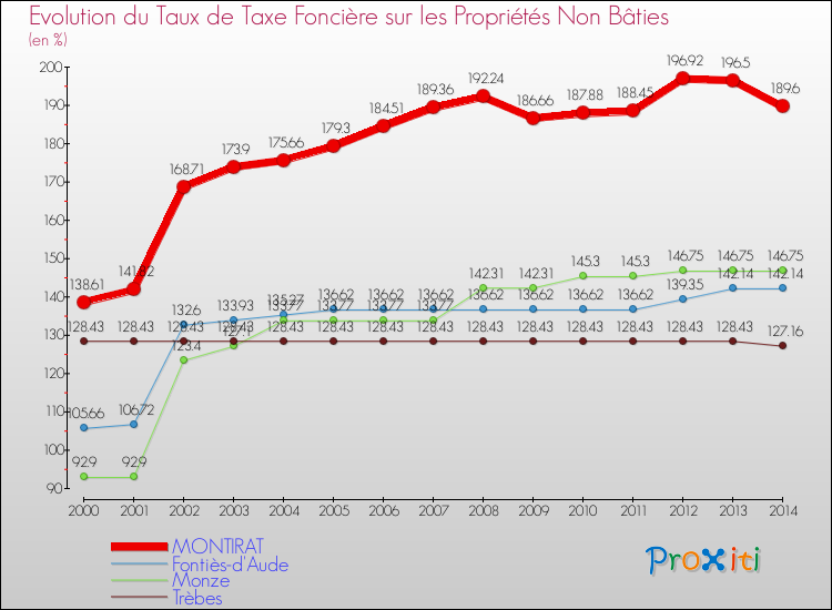 Evolution du taux de la taxe foncière sur les immeubles et terrains non batis pour MONTIRAT et les communes proches de 2000 à 2014 Comparaison des taux de la taxe foncière sur les immeubles et terrains non batis pour MONTIRAT et les communes voisines de 2000 à 2014
