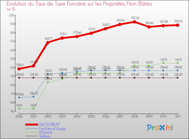 Evolution du taux de la taxe foncière sur les immeubles et terrains non batis pour MONTIRAT et les communes proches Comparaison des taux de la taxe foncière sur les immeubles et terrains non batis pour MONTIRAT et les communes voisines