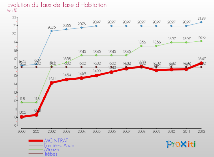 Evolution du taux de la taxe d'habitation pour MONTIRAT et les communes proches Comparaison des taux de la taxe d'habitation pour MONTIRAT et les communes voisines