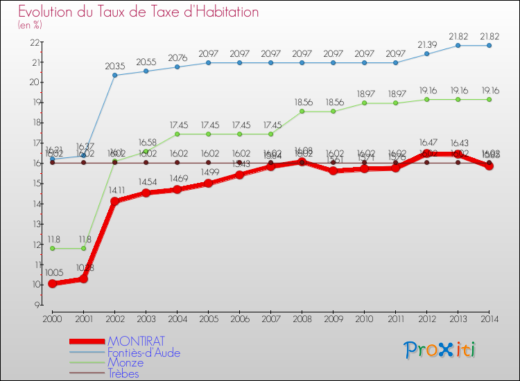 Evolution du taux de la taxe d'habitation pour MONTIRAT et les communes proches de 2000 à 2014 Comparaison des taux de la taxe d'habitation pour MONTIRAT et les communes voisines de 2000 à 2014