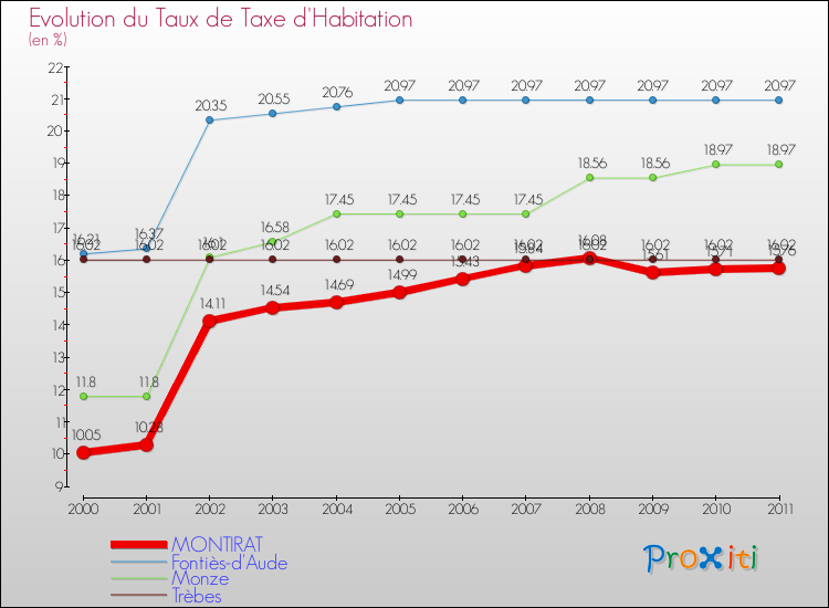 Evolution du taux de la taxe d'habitation pour MONTIRAT et les communes proches Comparaison des taux de la taxe d'habitation pour MONTIRAT et les communes voisines