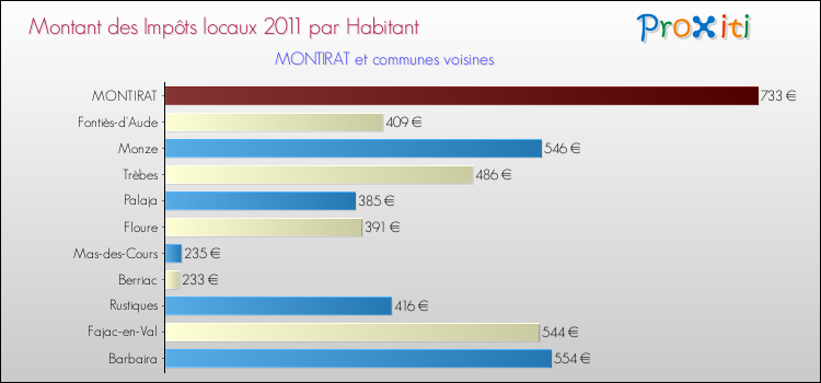Montant des impôts locaux par Habitant pour MONTIRAT et les communes proches Comparaison des impôts locaux par habitant pour MONTIRAT et les communes voisines
