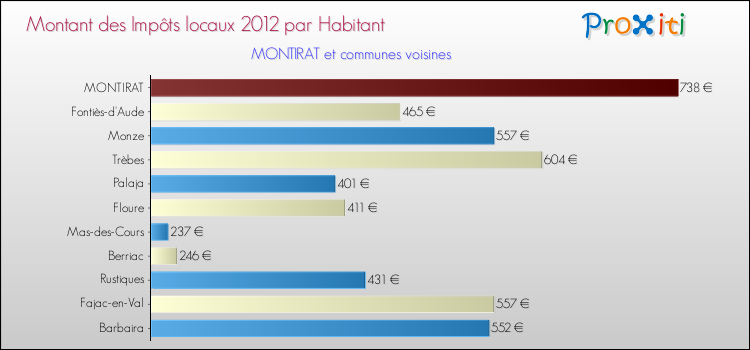 Montant des impôts locaux par Habitant pour MONTIRAT et les communes proches Comparaison des impôts locaux par habitant pour MONTIRAT et les communes voisines