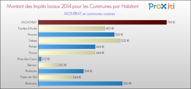 Montant des impôts locaux par Habitant pour MONTIRAT et les communes proches en 2014 Comparaison des impôts locaux par habitant pour MONTIRAT et les communes voisines en 2014