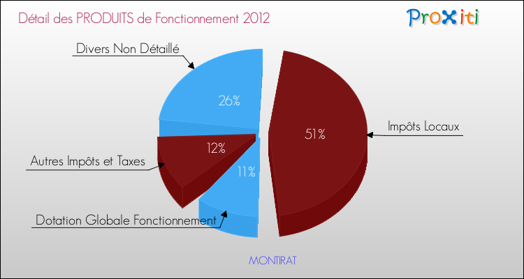 Décomposition du Budget de Fonctionnement 2012 de la commune de MONTIRAT Budget de Fonctionnement 2012 pour la commune de MONTIRAT