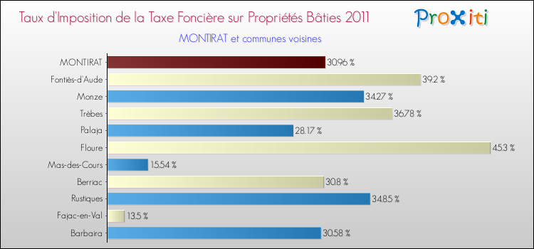 Taux d'imposition de la taxe foncière sur le bati 2011 pour MONTIRAT et les communes proches Comparaison des taux d'imposition de la taxe foncière sur le bati 2011 pour MONTIRAT et les communes voisines