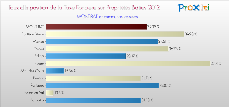 Taux d'imposition de la taxe foncière sur le bati 2012 pour MONTIRAT et les communes proches Comparaison des taux d'imposition de la taxe foncière sur le bati 2012 pour MONTIRAT et les communes voisines