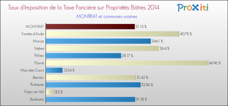 Taux d'imposition de la taxe foncière sur le bati 2014 pour MONTIRAT et les communes proches Comparaison des taux d'imposition de la taxe foncière sur le bati 2014 pour MONTIRAT et les communes voisines