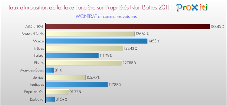 Taux d'imposition de la taxe foncière sur les immeubles et terrains non batis 2011 pour MONTIRAT et les communes proches Comparaison des taux d'imposition de la taxe foncière sur les immeubles et terrains non batis 2011 pour MONTIRAT et les communes voisines