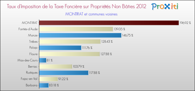 Taux d'imposition de la taxe foncière sur les immeubles et terrains non batis 2012 pour MONTIRAT et les communes proches Comparaison des taux d'imposition de la taxe foncière sur les immeubles et terrains non batis 2012 pour MONTIRAT et les communes voisines