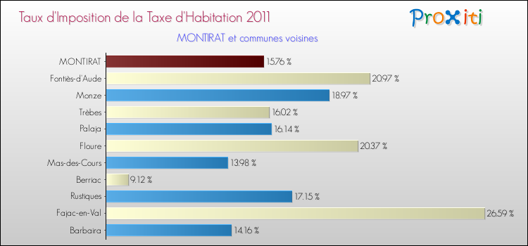 Taux d'imposition de la taxe d'habitation 2011 pour MONTIRAT et les communes proches Comparaison des taux d'imposition de la taxe d'habitation 2011 pour MONTIRAT et les communes voisines