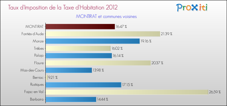 Taux d'imposition de la taxe d'habitation 2012 pour MONTIRAT et les communes proches Comparaison des taux d'imposition de la taxe d'habitation 2012 pour MONTIRAT et les communes voisines