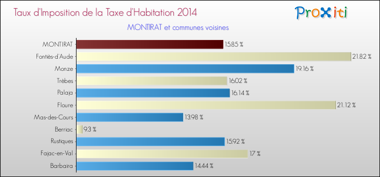 Taux d'imposition de la taxe d'habitation 2014 pour MONTIRAT et les communes proches Comparaison des taux d'imposition de la taxe d'habitation 2014 pour MONTIRAT et les communes voisines