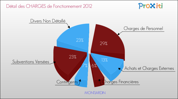 Décomposition des Charges de Fonctionnement 2012 de la commune de MONTJARDIN Charges de Fonctionnement 2012 pour la commune de MONTJARDIN