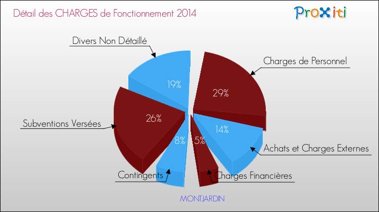 Décomposition des Charges de Fonctionnement 2014 de la commune de MONTJARDIN Charges de Fonctionnement 2014 pour la commune de MONTJARDIN