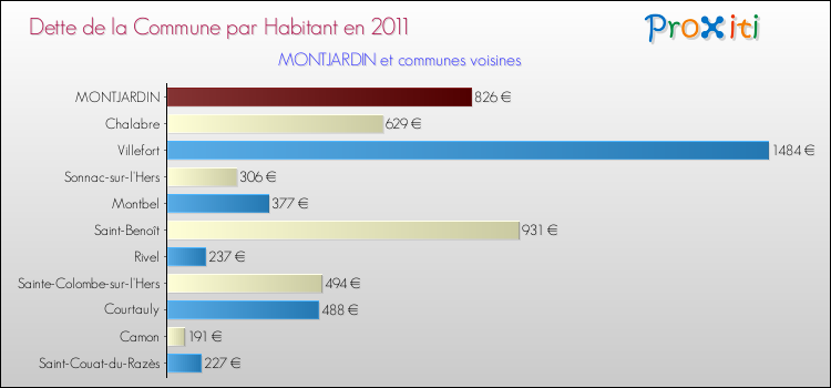 Dette par habitant de la commune en 2011 pour MONTJARDIN et les communes proches Comparaison de la dette par habitant de la commune en 2011 pour MONTJARDIN et les communes voisines