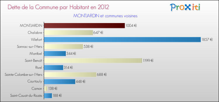 Dette par habitant de la commune en 2012 pour MONTJARDIN et les communes proches Comparaison de la dette par habitant de la commune en 2012 pour MONTJARDIN et les communes voisines
